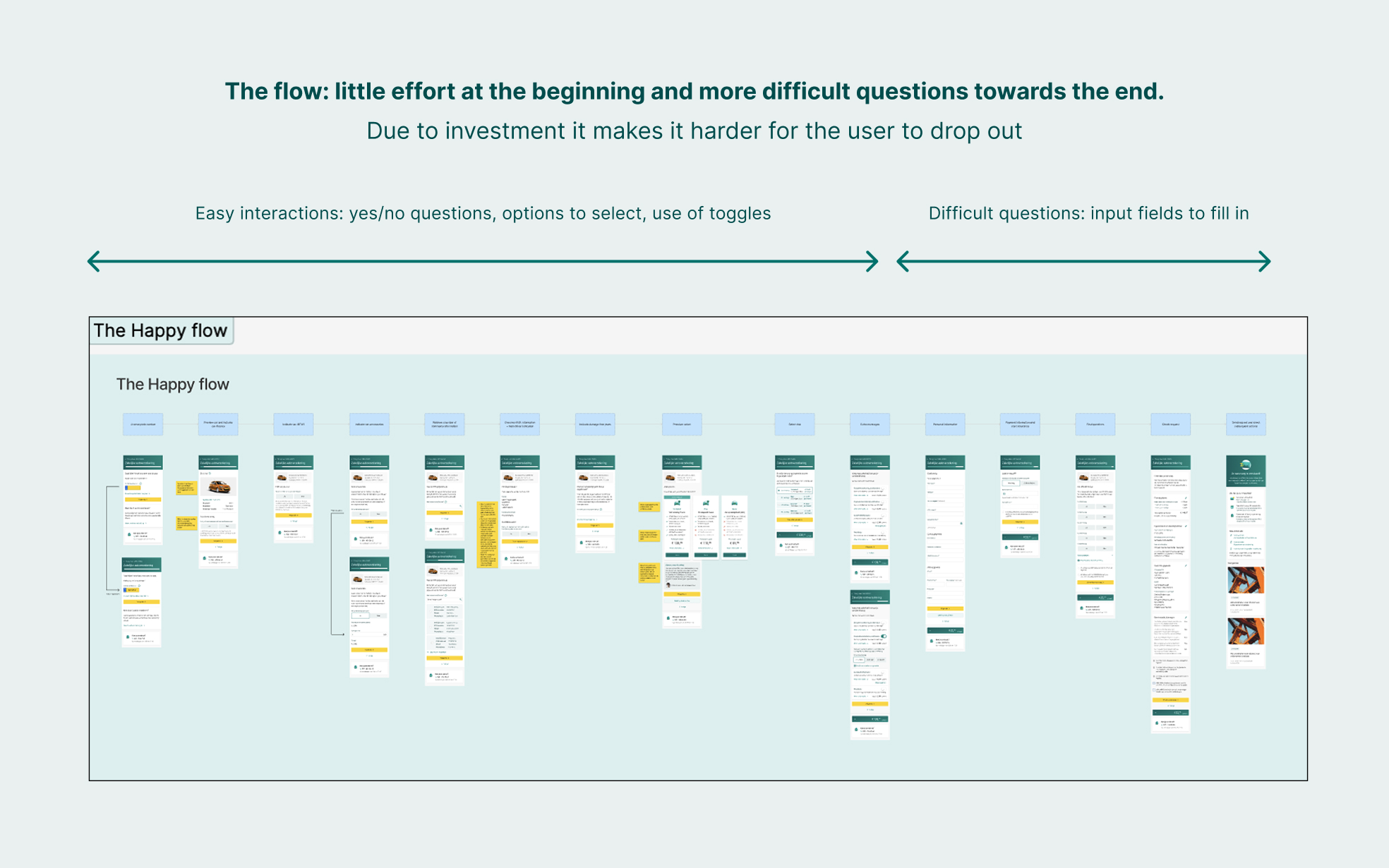 The flow: little effort at the beginning and more difficult questions towards the end