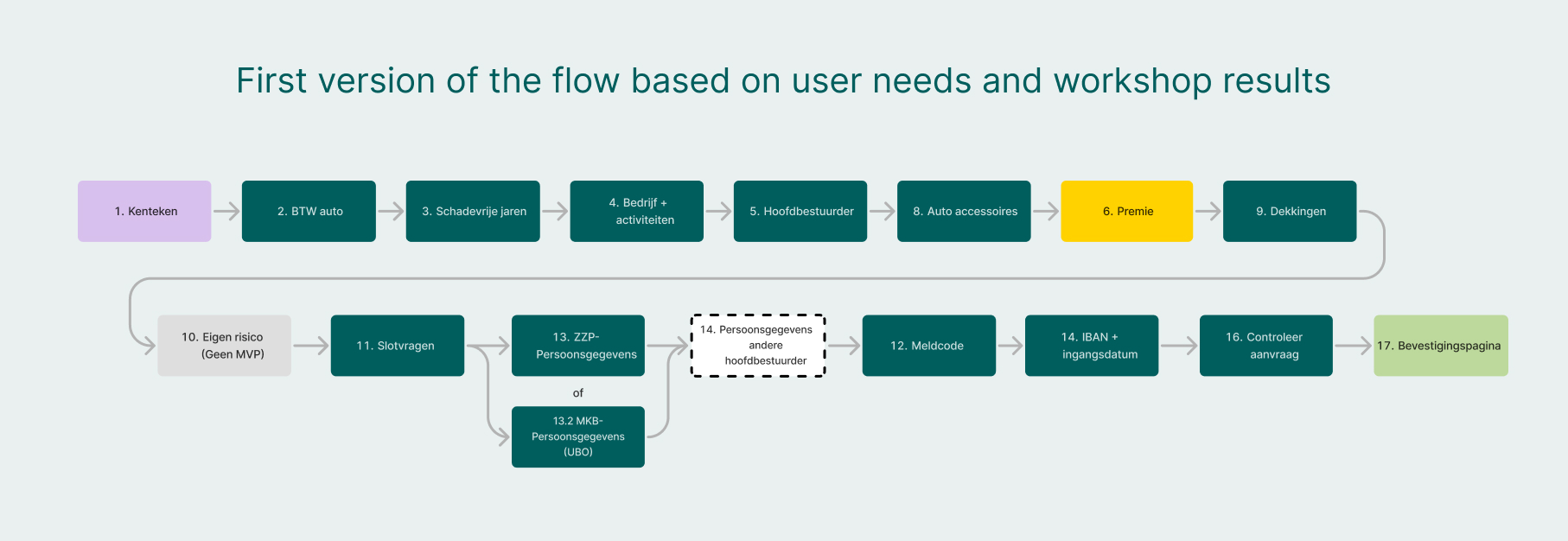 First version of the flow based on user needs and workshop results