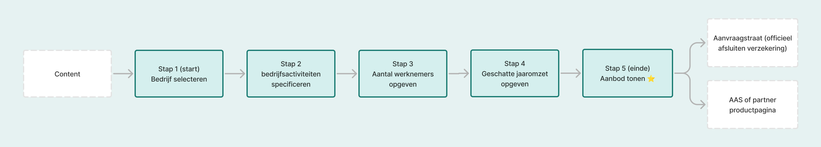 The resulting MVP flow, from company selection through to the insurance offer
