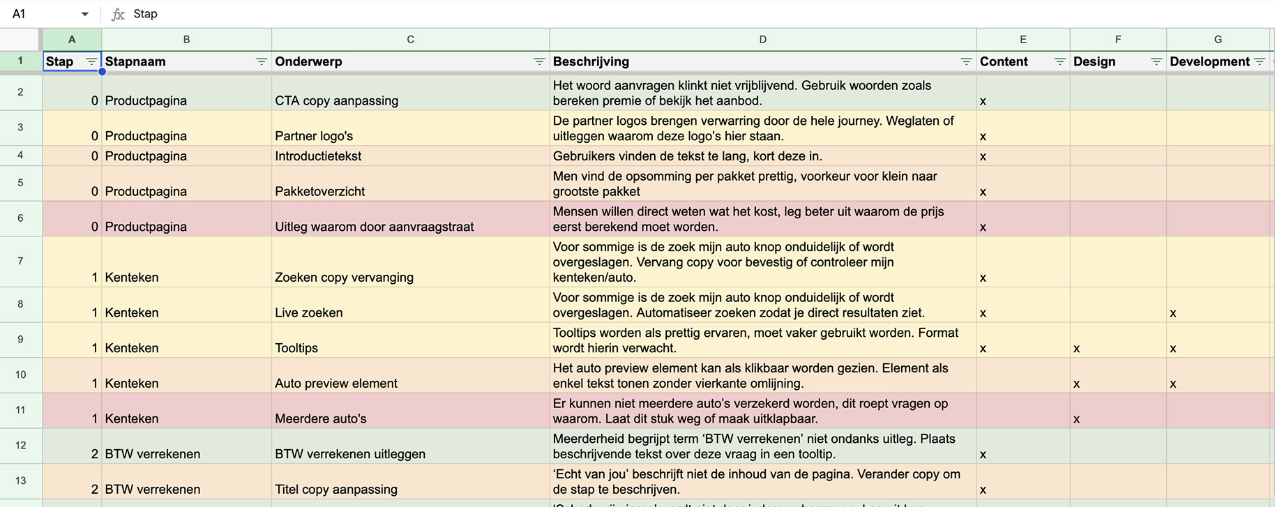 Usability test findings ordered by content, design and development, colour-coded by severity